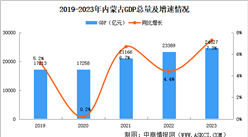 2023年內蒙古國民經濟和社會發展統計公報：GDP同比增長7.3%（圖）