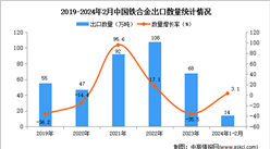 2024年1-2月中國鐵合金出口數據統計分析：出口量同比增長3.1%