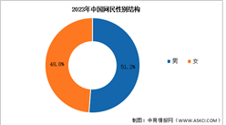 2023年中國網民結構分析：男女比例基本一致（圖）