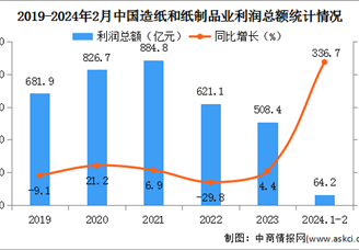 2024年1-2月中国造纸和纸制品业经营情况：利润总额同比增长336.7%（图）