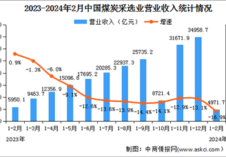 2024年1-2月全国煤炭采选业经营情况：利润总额同比下降36.8%（图）