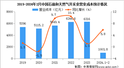 2024年1-2月中国石油和天然气开采业经营情况：利润总额同比增长4.6%