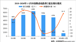 2024年1-2月中國集成電路進口數據統計分析：進口量同比增長16.8%