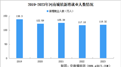2023年河南省国民经济和社会发展统计公报：GDP同比增长4.1%（图）