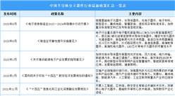 2024年中國半導體分立器件最新政策匯總一覽（表）