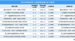2023年度蘇州工業土地投資規模最大的十個項目匯總（圖）