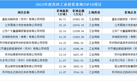 2023年度苏州工业土地投资规模最大的十个项目汇总（图）
