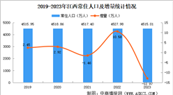 2023年云南省国民经济和社会发展统计公报：GDP同比增长4.4%（图）