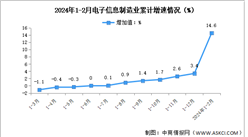 2024年1-2月中國電子信息制造業生產及出口增速分析（圖）