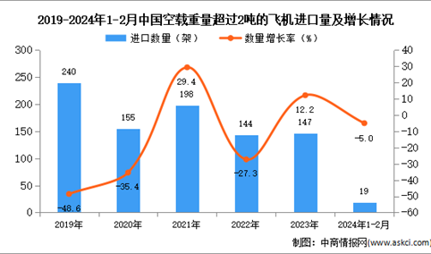 2024年1-2月中国空载重量超过2吨的飞机进口数据统计分析：进口量19架