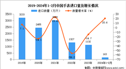 2024年1-2月中國手表進口數據統計分析：進口量同比增長20.6%