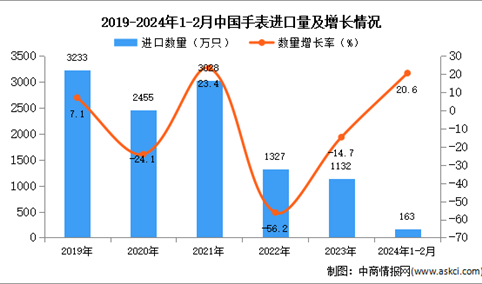 2024年1-2月中国手表进口数据统计分析：进口量同比增长20.6%