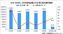 2024年1-2月中國電動載人汽車進口數據統計分析：進口量同比增長38.5%