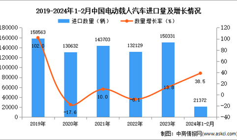2024年1-2月中国电动载人汽车进口数据统计分析：进口量同比增长38.5%