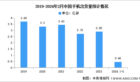 2024年1-2月中国手机市场分析：出货量同比增长14.6%（图）