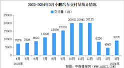 2024年3月小鹏汽车交付量情况：交付量同比增长29%（图）