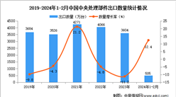 2024年1-2月中國中央處理部件出口數據統計分析：出口量同比增長12.4%