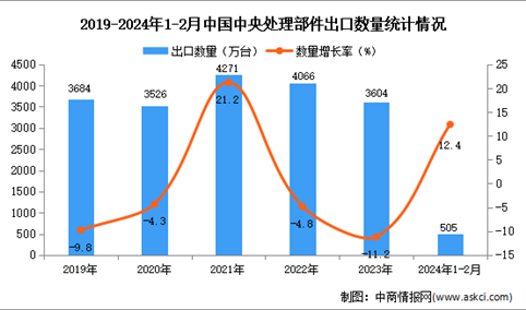 2024年1-2月中国中央处理部件出口数据统计分析：出口量同比增长12.4%