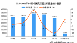 2024年1-2月中国变压器出口数据统计分析：出口量同比增长5.1%