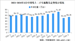 2024年3月中國汽車保值率情況：二手車源量同比增長3.1%（圖）