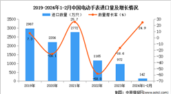 2024年1-2月中國電動手表進口數據統計分析：進口額同比增長8.8%