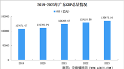 2023年廣東省國民經濟和社會發展統計公報：GDP同比增長4.8%（圖）