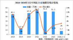 2024年2月中國皮卡銷量情況：出口量同比增長84%（圖）