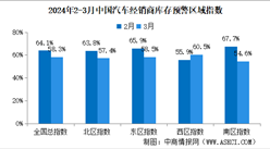 2024年3月中国汽车经销商库存预警指数58.3%，同比下降4.1个百分点（图）