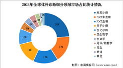 2024年中國體外診斷市場規模及細分領域市場占比情況預測（圖）