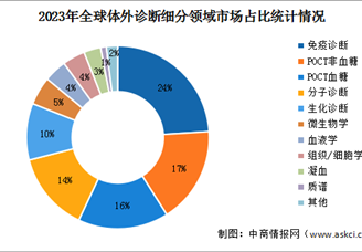 2024年中国体外诊断市场规模及细分领域市场占比情况预测（图）