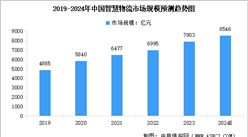 2024年中國智慧物流市場規模及行業發展前景預測分析（圖）