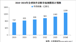 2024年全球及中國體外診斷市場規模預測分析（圖）