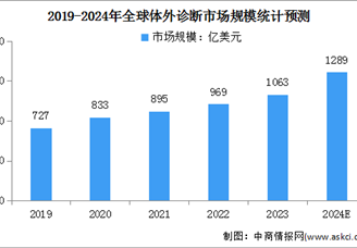 2024年全球及中国体外诊断市场规模预测分析（图）