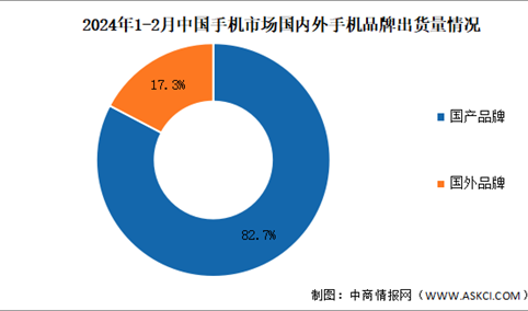 2024年1-2月中国手机行业国内外品牌出货量及上市情况分析（图）