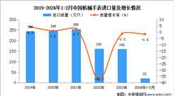 2024年1-2月中國機械手表進口數據統計分析：進口量22萬只