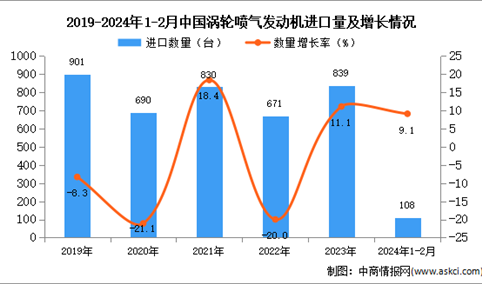 2024年1-2月中国涡轮喷气发动机进口数据统计分析：进口量同比增长9.1%