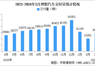 2024年3月理想汽车交付量情况：交付量同比增长39.2%（图）