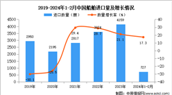 2024年1-2月中國船舶進口數據統計分析：進口量同比增長17.3%