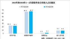 2024年1-2月中國軟件業務收入及分領域運行情況分析（圖）