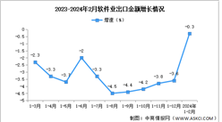 2024年1-2月中国软件业务收入及出口增速分析（图）