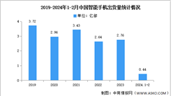2024年2月中国智能手机市场分析：累计出货量同比增长12.5%（图）