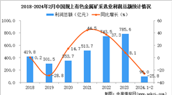 2024年1-2月中国有色金属矿采选业经营情况：利润同比下降25.8%