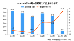 2024年1-2月中国船舶出口数据统计分析：出口量937艘