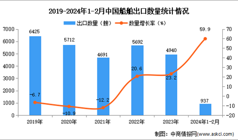 2024年1-2月中国船舶出口数据统计分析：出口量937艘
