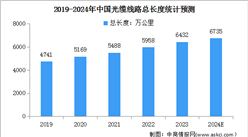 2024年中國光纜線路總長度及光纜產量預測分析（圖）