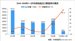 2024年1-2月中國電扇出口數據統計分析：出口量同比增長56.6%