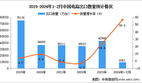 2024年1-2月中国电扇出口数据统计分析：出口量同比增长56.6%