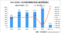 2024年1-2月中國互聯網業務收入及研發經費分析（圖）