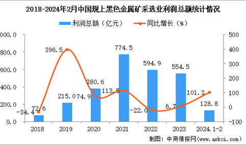 2024年1-2月中国黑色金属矿采选业经营情况：利润同比增长101.3%