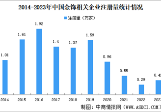 首饰金价格逼近每克700元 2024年中国金饰企业大数据分析（图）